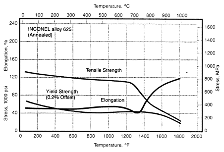 As ligas de níquel Inconel ligam a temperatura 625 N06625