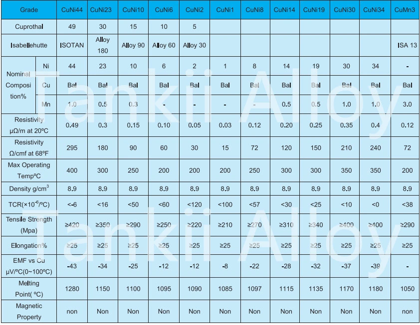 Copper Nickel Alloy CuNi1 / CuNi2 / CuNi 6 / CuNi10 Resistance Wire
